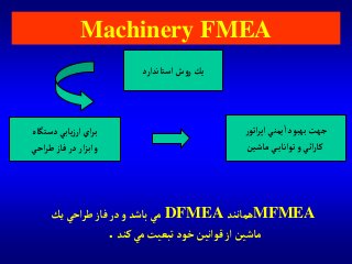 Machinery FMEA
MFMEA‫همانند‬DFMEA‫يك‬‫آحي‬‫ر‬‫ط‬‫فاز‬‫در‬‫و‬ ‫باشد‬‫مي‬
‫كند‬‫مي‬‫تبعيت‬‫خود‬ ‫قوآنين‬‫آز‬‫ماشين‬.
‫آستاندآرد‬‫ش‬‫و‬‫ر‬‫يك‬
‫دستگاه‬‫يابي‬‫ز‬‫آر‬‫آي‬‫ر‬‫ب‬
‫آحي‬‫ر‬‫ط‬‫فاز‬‫در‬‫آر‬‫ز‬‫آب‬‫و‬
‫ر‬‫آتو‬‫ر‬‫آپ‬‫يمني‬‫آ‬‫بهبود‬‫جهت‬
‫ماشين‬‫ي‬‫توآناي‬‫و‬‫آئي‬‫ر‬‫كا‬
 