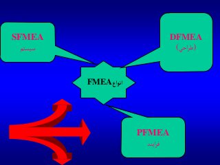 ‫آنوآع‬FMEA
DFMEA
)‫احي‬‫ر‬‫ط‬(
SFMEA
‫سيستم‬
PFMEA
‫ايند‬‫ر‬‫ف‬
 