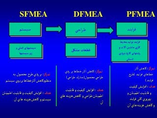 ‫سيستم‬ ‫احي‬‫ر‬‫ط‬ ‫ايند‬‫ر‬‫ف‬
SFMEA DFMEA PFMEA
‫تمركز‬:‫به‬‫محصول‬‫طرح‬‫ي‬‫و‬‫ر‬‫بر‬
‫سيست‬‫وي‬‫ر‬‫بر‬‫ثارخطاها‬‫ا‬‫كاهش‬‫ر‬‫منظو‬‫م‬
‫هدف‬:‫اط‬‫قابليت‬‫و‬‫كيفيت‬‫ايش‬‫ز‬‫اف‬‫مينان‬
‫ن‬‫ا‬‫هاي‬‫هزينه‬‫كاهش‬‫و‬‫سيستم‬
‫تمركز‬:‫ي‬‫و‬‫ر‬‫بر‬ ‫خطاها‬ ‫ثار‬‫ا‬ ‫كاهش‬
‫محصول‬‫احي‬‫ر‬‫ط‬(‫احي‬‫ر‬‫ط‬ ‫مدارك‬)
‫هدف‬:‫قابليت‬‫و‬‫كيفيت‬ ‫ايش‬‫ز‬‫اف‬
‫ها‬‫هزينه‬‫كاهش‬ ‫و‬‫احي‬‫ر‬‫ط‬‫اطمينان‬‫ي‬
‫ن‬‫ا‬
‫تمركز‬:‫ثار‬‫ا‬ ‫كاهش‬
‫ايند‬‫ر‬‫ف‬ ‫خطاهاي‬(‫طرح‬
‫ايند‬‫ر‬‫ف‬)
‫هدف‬:‫كيفيت‬‫ايش‬‫ز‬‫اف‬
‫و‬‫اطمينان‬‫قابليت‬‫و‬
‫ايند‬‫ر‬‫ف‬‫كلي‬ ‫ي‬‫ر‬‫و‬‫بهر‬
‫ن‬‫ا‬‫هاي‬‫هزينه‬‫كاهش‬ ‫و‬
‫و‬‫آصلي‬ ‫سيستمهاي‬
‫سيستمها‬‫ير‬‫ز‬
‫مشكل‬‫قطعات‬
‫توليد‬ ‫آيند‬‫ر‬‫ف‬,‫محيط‬
‫و‬ ‫الت‬‫آ‬ ‫ماشين‬‫ي‬‫كار‬
‫ي‬‫و‬‫نير‬‫و‬‫كار‬ ‫شهاي‬‫و‬‫ر‬
‫آنساني‬
 