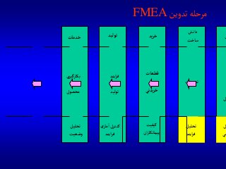 ‫ي‬
‫دآنش‬
‫ساخت‬
‫يد‬‫ر‬‫خ‬‫توليد‬‫خدمات‬
‫ل‬
‫حي‬
‫تحليل‬
‫آيند‬‫ر‬‫ف‬
‫كيفيت‬
‫آن‬‫ر‬‫پيمانكا‬
‫مار‬‫آ‬ ‫كنترل‬‫ي‬
‫آيند‬‫ر‬‫ف‬
‫تحليل‬
‫وضعيت‬
‫تدوين‬‫مرحله‬FMEA
‫ح‬
‫ي‬
‫ول‬
‫آت‬‫ز‬‫تجهي‬
‫قطعات‬
‫يدني‬‫ر‬‫خ‬
‫آيند‬‫ر‬‫ف‬
‫توليد‬
‫بكارگيري‬
‫محصول‬
 