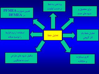 ‫خطا‬‫تحليل‬
‫و‬‫محصول‬‫آي‬‫ر‬‫ب‬
‫جديد‬‫هاي‬‫شيوه‬
‫خطا‬‫به‬‫پردآختن‬
‫آولويت‬‫حسب‬‫بر‬
‫رت‬‫و‬‫ضر‬ ‫تعيين‬PFMEA
‫در‬DFMEA
‫يك‬‫خطا‬‫تحليل‬
‫هي‬‫و‬‫گر‬ ‫كار‬
‫ي‬‫كار‬‫آنه‬‫ر‬‫مبتك‬
‫خالقانه‬ ‫و‬
‫آحي‬‫ر‬‫ط‬‫هاي‬‫شيوه‬‫مكمل‬
‫ين‬‫ز‬‫جايگ‬‫نه‬‫آست‬
‫آرها‬‫ز‬‫آف‬‫نرم‬‫آز‬‫آستفاده‬
‫ميكند‬‫توصيه‬‫آ‬‫ر‬
 