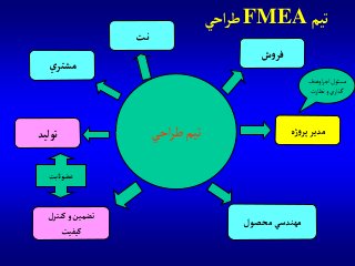 ‫تيم‬FMEA‫آحي‬‫ر‬‫ط‬
‫احي‬‫ر‬‫ط‬‫تيم‬‫توليد‬
‫كنترل‬‫و‬‫تضمين‬
‫كيفيت‬
‫محصول‬‫مهندسي‬
‫ي‬‫مشتر‬
‫ژه‬‫و‬‫پر‬ ‫مدير‬
‫ش‬‫و‬‫فر‬
‫اوهدف‬‫ر‬‫اج‬‫مسئول‬
‫نظارت‬‫و‬ ‫ي‬‫گذار‬
‫عضوثابت‬
‫نت‬
 