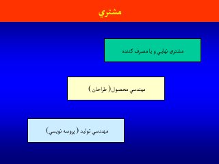 ‫ي‬‫مشتر‬
‫كننده‬ ‫مصرف‬‫يا‬‫و‬‫ي‬‫نهاي‬ ‫ي‬‫مشتر‬
‫محصول‬ ‫مهندسي‬)‫احان‬‫ر‬‫ط‬(
‫توليد‬ ‫مهندسي‬)‫نويسي‬ ‫سه‬‫و‬‫پر‬(
 