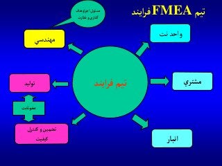 ‫تيم‬FMEA‫آيند‬‫ر‬‫ف‬
‫آيند‬‫ر‬‫ف‬‫تيم‬‫توليد‬
‫كنترل‬‫و‬‫تضمين‬
‫كيفيت‬ ‫آنبار‬
‫مهندسي‬
‫ي‬‫مشتر‬
‫واحد‬‫نت‬
‫آوهدف‬‫ر‬‫آج‬‫مسوئل‬
‫نظارت‬‫و‬‫ي‬‫گذآر‬
‫عضوثابت‬
 