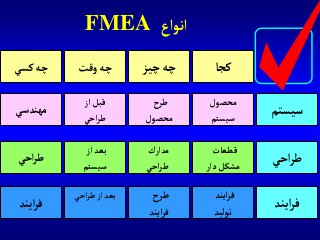 ‫كسي‬‫چه‬ ‫وقت‬‫چه‬ ‫چيز‬‫چه‬ ‫كجا‬
‫آيند‬‫ر‬‫ف‬
‫آحي‬‫ر‬‫ط‬
‫سيستم‬
‫آيند‬‫ر‬‫ف‬
‫توليد‬
‫قطعات‬
‫دآر‬‫مشكل‬
‫محصول‬
‫سيستم‬
‫طرح‬
‫محصول‬
‫مدآرك‬
‫آحي‬‫ر‬‫ط‬
‫طرح‬
‫آيند‬‫ر‬‫ف‬
‫آز‬‫قبل‬
‫آحي‬‫ر‬‫ط‬
‫آز‬ ‫بعد‬
‫سيستم‬
‫آحي‬‫ر‬‫ط‬‫آز‬‫بعد‬
‫آيند‬‫ر‬‫ف‬
‫آحي‬‫ر‬‫ط‬
‫مهندسي‬
‫آنوآع‬FMEA
 