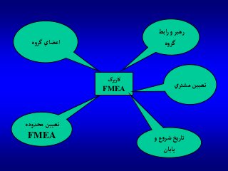 ‫برگ‬‫ر‬‫كا‬
FMEA
‫آبط‬‫ر‬‫و‬‫رهبر‬
‫ه‬‫و‬‫گر‬‫ه‬‫و‬‫گر‬‫آعضاي‬
‫ي‬‫مشتر‬‫تعيين‬
‫و‬‫ع‬‫و‬‫شر‬ ‫يخ‬‫ر‬‫تا‬
‫پايان‬
‫محدوده‬‫تعيين‬
FMEA
 
