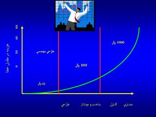 ‫خطا‬‫مقابل‬‫در‬‫هزينه‬
‫احي‬‫ر‬‫ط‬ ‫مونتاژ‬‫و‬‫ساخت‬ ‫كنترل‬ ‫مشتري‬
‫لاير‬‫يك‬
6040200
‫مهندسي‬‫آحي‬‫ر‬‫ط‬
100‫لاير‬
1000‫لاير‬
 