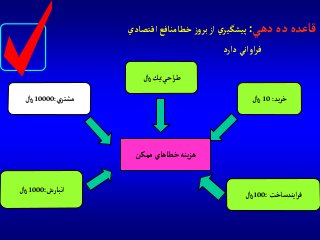 ‫ممكن‬‫خطاهاي‬‫ينه‬‫ز‬‫ه‬
‫يد‬‫ر‬‫خ‬:10‫لاير‬
‫آحي‬‫ر‬‫ط‬:‫لاير‬‫يك‬
‫آيندساخت‬‫ر‬‫ف‬:100‫لاير‬
‫مشتري‬:10000‫لاير‬
‫دهي‬‫ده‬‫قاعده‬:‫آقتصادي‬‫خطامنافع‬‫ز‬‫و‬‫بر‬‫آز‬‫ي‬‫پيشگير‬
‫دآرد‬‫آوآني‬‫ر‬‫ف‬
‫آنبارش‬:1000‫لاير‬
 