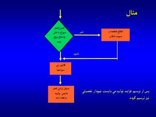 ‫مثال‬
‫قطر‬‫كنترل‬
‫دآخلي‬ ‫آخ‬‫ر‬‫سو‬
‫چ‬‫و‬‫بر‬‫وسطح‬
‫شده‬
‫در‬‫قطعه‬‫آطالح‬
‫آمكان‬‫صورت‬
‫ني‬‫ز‬‫قالويز‬
‫آخها‬‫ر‬‫سو‬
‫قطر‬‫آشي‬‫ر‬‫ت‬‫صيقل‬
‫آويه‬‫ز‬‫و‬ ‫خارجي‬
‫دنده‬‫صفحه‬
‫خير‬
‫تاييد‬
‫نمودآر‬‫بايست‬‫مي‬‫توليد‬‫آيند‬‫ر‬‫ف‬‫ترسيم‬‫آز‬‫پس‬‫تفصيلي‬
‫گردد‬‫ترسيم‬‫نيز‬
 
