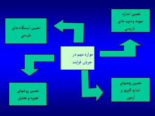 ‫در‬‫مهم‬‫موآرد‬
‫آيند‬‫ر‬‫ف‬ ‫يان‬‫ر‬‫ج‬
‫شهاي‬‫و‬‫ر‬‫تعيين‬
‫تحليل‬‫و‬‫يه‬‫ز‬‫تج‬
‫هاي‬‫يستگاه‬‫آ‬‫تعيين‬
‫سي‬‫ر‬‫باز‬
‫آندآزه‬‫تعيين‬
‫هاي‬ ‫ه‬‫ر‬‫دو‬‫و‬‫نمونه‬
‫سي‬‫ر‬‫باز‬
‫شهاي‬‫و‬‫ر‬‫تعيين‬
‫و‬ ‫ي‬‫گير‬‫آندآزه‬
‫زمون‬‫آ‬
 