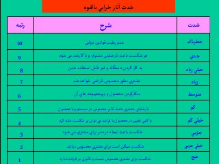 ‫شدت‬‫تبه‬‫ر‬ ‫شرح‬
‫ناك‬‫ر‬‫خط‬
‫جدي‬
‫ياد‬‫ز‬‫خيلي‬
‫ياد‬‫ز‬
‫متوسط‬
‫دولتی‬ ‫قوانین‬ ‫رعایت‬‫عدم‬
‫شود‬‫می‬ ‫کارمند‬‫یا‬ ‫و‬ ‫مشتری‬ ‫نارضایتی‬ ‫باعث‬‫شکست‬ ‫هر‬
‫شدن‬‫استفاده‬‫قابل‬ ‫غير‬‫و‬‫دستگاه‬‫كردن‬ ‫كار‬‫بد‬
‫شد‬‫خواهد‬ ‫اضي‬‫ر‬‫نا‬‫محسوس‬ ‫ر‬‫بطو‬ ‫مشتري‬
‫ن‬‫ا‬ ‫هاي‬‫زيرمجموعه‬‫و‬‫محصول‬‫بدكاركردن‬
10
8
9
6
7
‫بالقوه‬‫آبي‬‫ر‬‫خ‬‫ثار‬‫آ‬‫شدت‬
‫كم‬
‫كم‬‫خيلي‬
‫ي‬‫ي‬‫ز‬‫ج‬ ‫خيلي‬
‫ي‬‫ي‬‫ز‬‫ج‬
‫هيچ‬
‫سيستم‬‫در‬‫محسوس‬‫تاثير‬‫باعث‬ ‫مشتري‬‫نارضايتي‬‫محصول‬‫ويا‬
‫كرد‬‫غلبه‬ ‫شكست‬‫بر‬‫توان‬‫مي‬‫ايند‬‫ر‬‫ف‬‫يا‬‫محصول‬‫در‬‫تغيير‬‫كمي‬‫با‬
‫شود‬ ‫مي‬ ‫مشتري‬ ‫اي‬‫ر‬‫ب‬ ‫دردسر‬ ‫ايجاد‬ ‫باعث‬‫شكست‬
‫نباشد‬ ‫محسوس‬ ‫مشتري‬ ‫اي‬‫ر‬‫ب‬ ‫است‬‫ممكن‬ ‫شكست‬
‫ندارد‬‫ايند‬‫ر‬‫ف‬‫بر‬‫تاثيري‬ ‫و‬‫نيست‬‫محسوس‬‫مشتري‬‫اي‬‫ر‬‫ب‬ ‫شكست‬
4
3
2
1
5
 