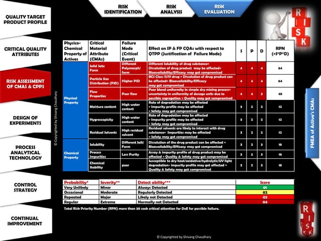 FMEA, DoE & PAT : Three Inseparable Organs of Quality Risk Management ...