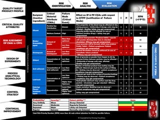 Excipient Risk Assessment FMEA, DoE & PAT : Three Inseparable Organs of Quality Risk Management ...