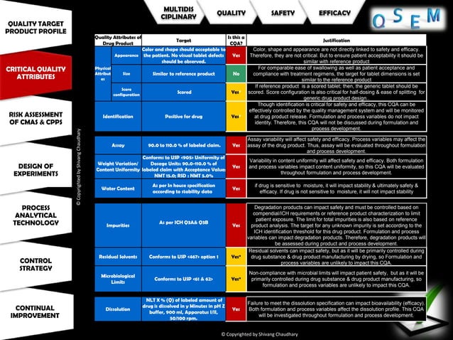 FMEA, DoE & PAT : Three Inseparable Organs of Quality Risk Management ...