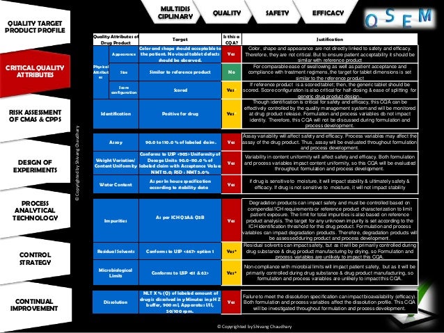 Fmea Doe Pat Three Inseparable Organs Of Quality Risk Management Quality Target Product Profile Template