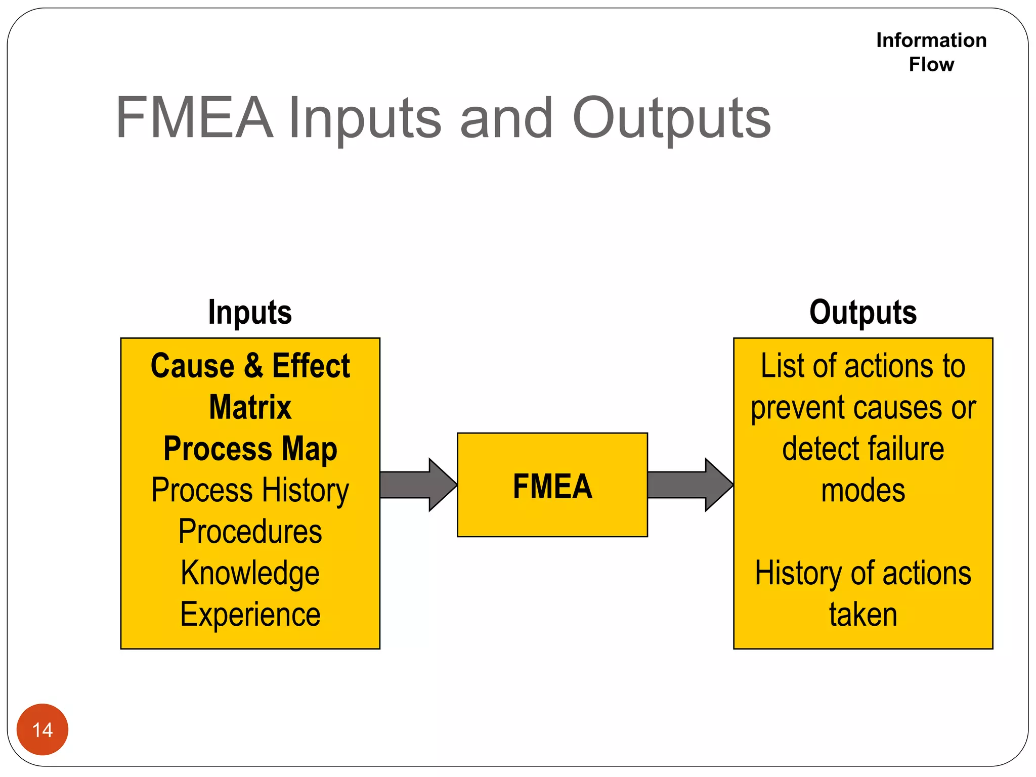 FMEA Inputs and Outputs
14
FMEA
Cause & Effect
Matrix
Process Map
Process History
Procedures
Knowledge
Experience
List of actions to
prevent causes or
detect failure
modes
History of actions
taken
Inputs Outputs
Information
Flow
 