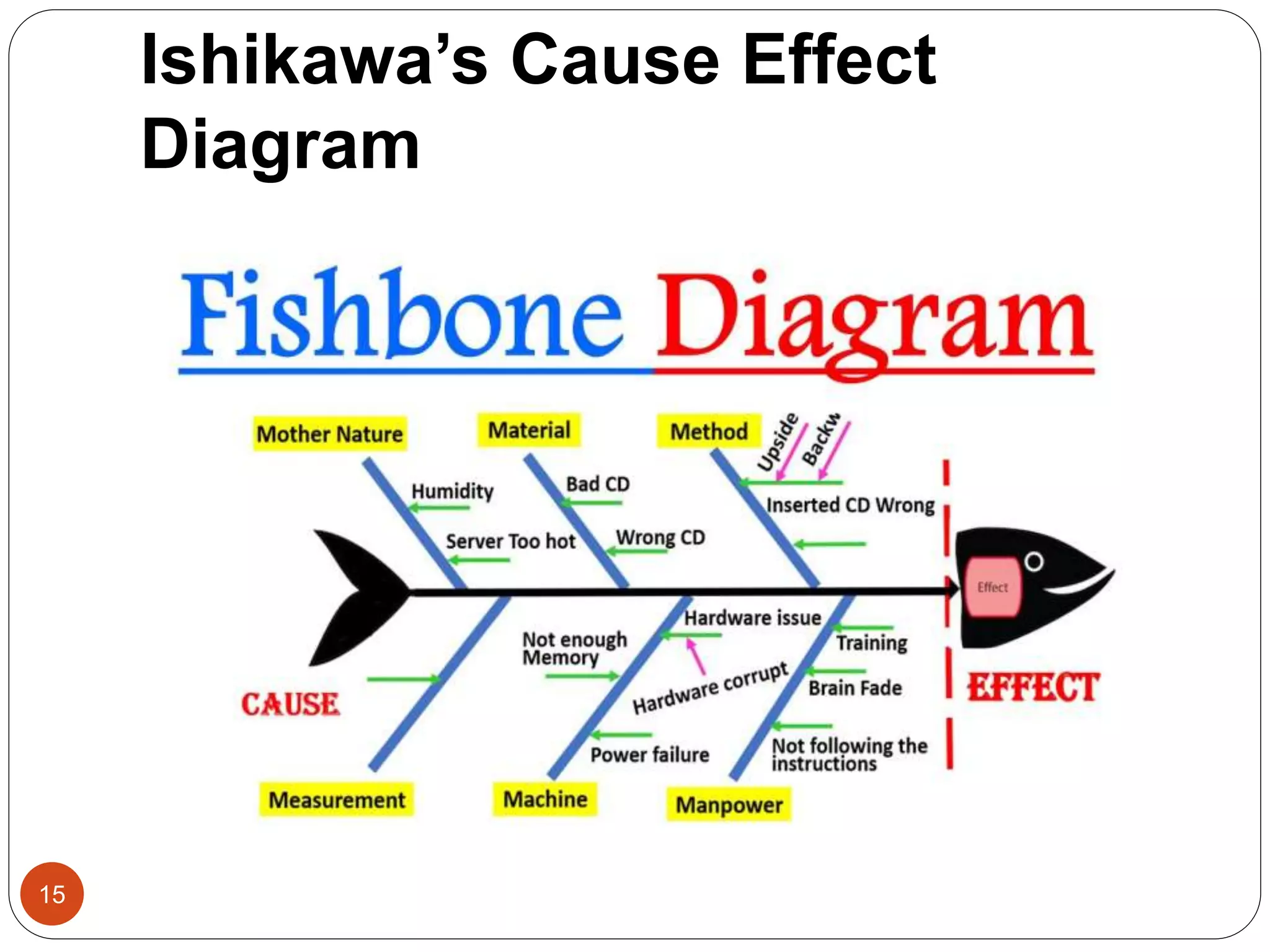 Ishikawa’s Cause Effect
Diagram
15
 