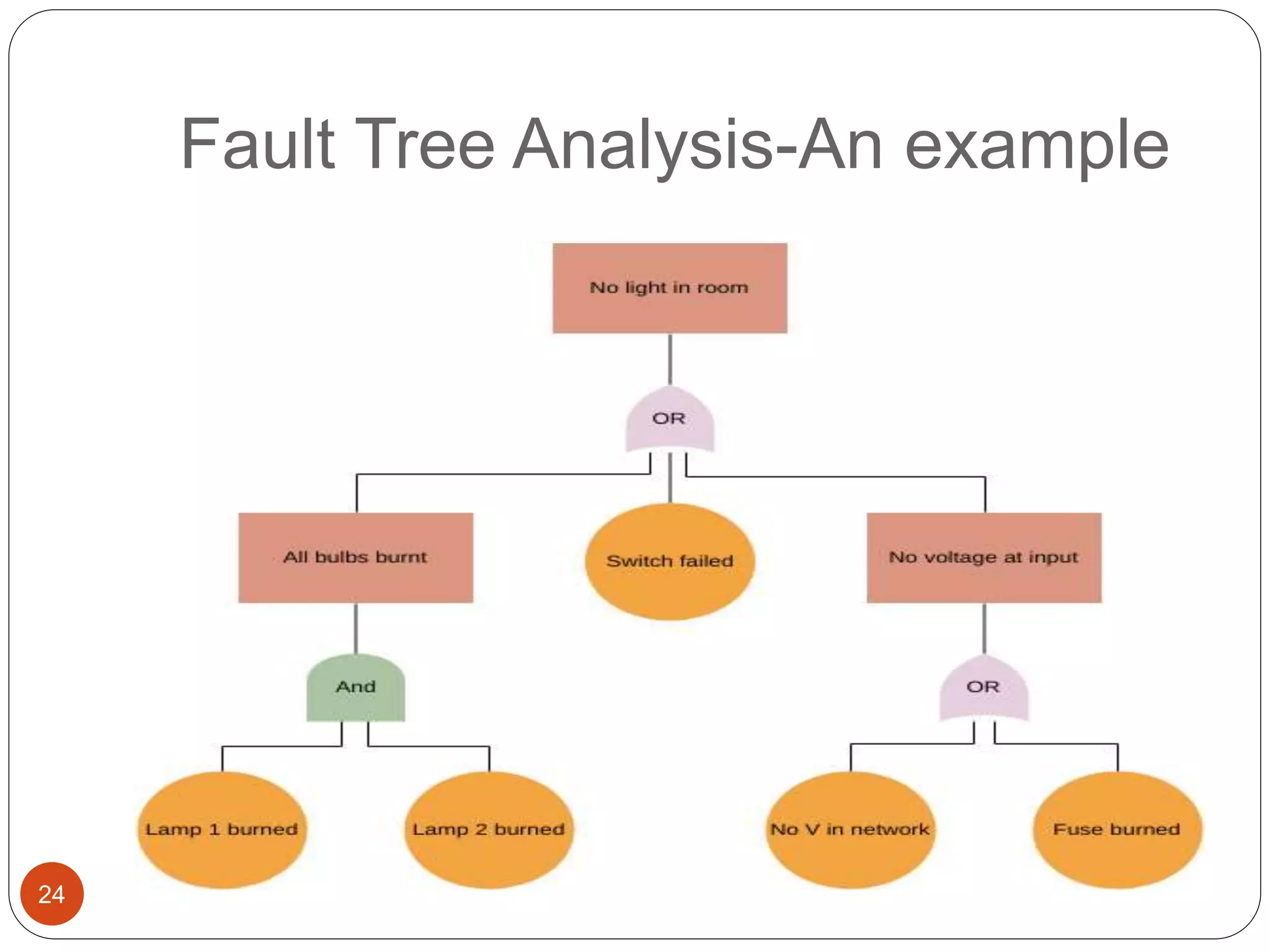Fault Tree Analysis-An example
24
 