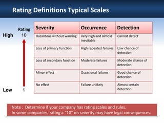 High 10
Low 1
Rating Severity Occurrence Detection
Hazardous without warning Very high and almost
inevitable
Cannot detect
Loss of primary function High repeated failures Low chance of
detection
Loss of secondary function Moderate failures Moderate chance of
detection
Minor effect Occasional failures Good chance of
detection
No effect Failure unlikely Almost certain
detection
Note : Determine if your company has rating scales and rules.
In some companies, rating a “10” on severity may have legal consequences.
Rating Definitions Typical Scales
Severity Occurrence Detection
 