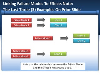 Failure Mode 1
Failure Mode 2
Effect 1
Failure Mode 1
Effect 1
Effect 2
Failure Mode 1
Failure Mode 2
Effect 1
Linking Failure Modes To Effects Note:
The Last Three (3) Examples On Prior Slide
Effect 2
Note that the relationship between the Failure Mode
and the Effect is not always 1-to-1.
 