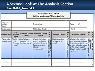 A Second Look At The Analysis Section
File: FMEA_Form.XLS
Process or
Product
Name:
Prepared by: Page ____ of ____
Responsible:
Process Step
Key
Process
Input
Potential Failure
Mode
Potential Failure
Effects
S
E
V
Potential Causes
O
C
C
Current Controls
D
E
T
R
P
N
What is the
process step
What is the
Key
Process
Input?
In what ways
does the Key
Input go wrong?
What is the impact
on the Key Output
Variables (Customer
Requirements) or
internal
requirements? How
Severe
is
the
effect
to
the
customer?
What causes the
Key Input to go
wrong?
How
often
does
cause
or
FM
occur?
What are the existing
controls and procedures
(inspection and test) that
prevent either the cause
or the Failure Mode?
Should include an SOP
number.
How
well
can
you
detect
cause
or
FM?
Sev
x
Occ
x
Det
0
0
FMEA Date (Orig) ______________ (Rev) _____________
Process/Product - FMEA
Failure Modes and Effects Analysis
 