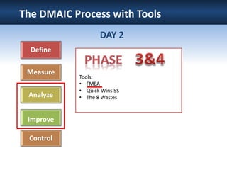 Define
Measure
Analyze
Improve
Control
Tools:
• FMEA
• Quick Wins 5S
• The 8 Wastes
The DMAIC Process with Tools
DAY 2
 