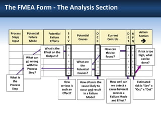 The FMEA Form
The Analysis Section
0 0 0 0
0 0 0 0
0 0 0 0
0 0 0 0
0 0 0 0
What is
the
Process
Step
What can
go wrong
with the
Process
Step?
What is the
Effect on the
Outputs?
What are
the
Potential
Causes?
How
serious is
such an
Effect?
How often is the
cause likely to
occur and result
in a Failure
Mode?
How can
this be
found?
If risk is too
high, what
can be
done?
How well can
we detect a
cause before it
creates a
Failure Mode
and Effect?
Process
Step/
Input
Potential
Failure
Mode
Potential
Failure
Effects
Potential
Causes
Current
Controls
S
E
V
D
E
T
O
C
C
R
P
N
Estimated
risk is “Sev” x
“Occ” x “Det”
Current
Controls
Action
Section

The FMEA Form - The Analysis Section
 