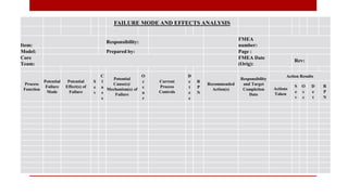FAILURE MODE AND EFFECTS ANALYSIS
Item:
Responsibility:
FMEA
number:
Model: Prepared by: Page :
Core
Team:
FMEA Date
(Orig):
Rev:
Process
Function
Potential
Failure
Mode
Potential
Effect(s) of
Failure
S
e
v
C
l
a
s
s
Potential
Cause(s)/
Mechanism(s) of
Failure
O
c
c
u
r
Current
Process
Controls
D
e
t
e
c
R
P
N
Recommended
Action(s)
Responsibility
and Target
Completion
Date
Action Results
Actions
Taken
S
e
v
O
c
c
D
e
t
R
P
N
 