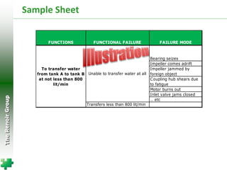 Function Failure Failure Modes and Effects Analysis (F.M.E.A) | PPT