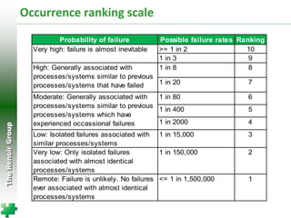Failure Modes and Effects Analysis (F.M.E.A) | PPT