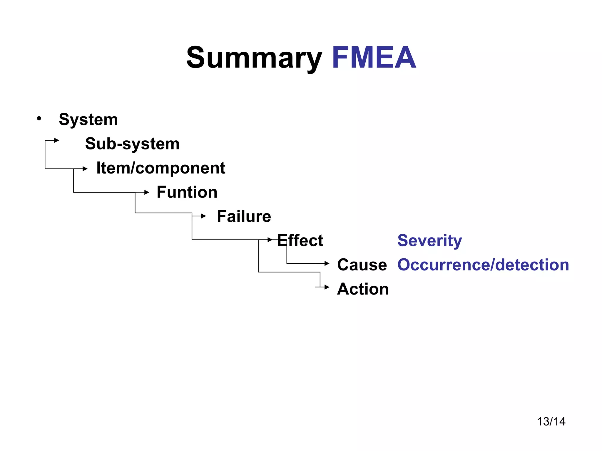 Summary  FMEA System Sub-system Item/component Funtion Failure Effect Severity Cause Occurrence/detection Action 