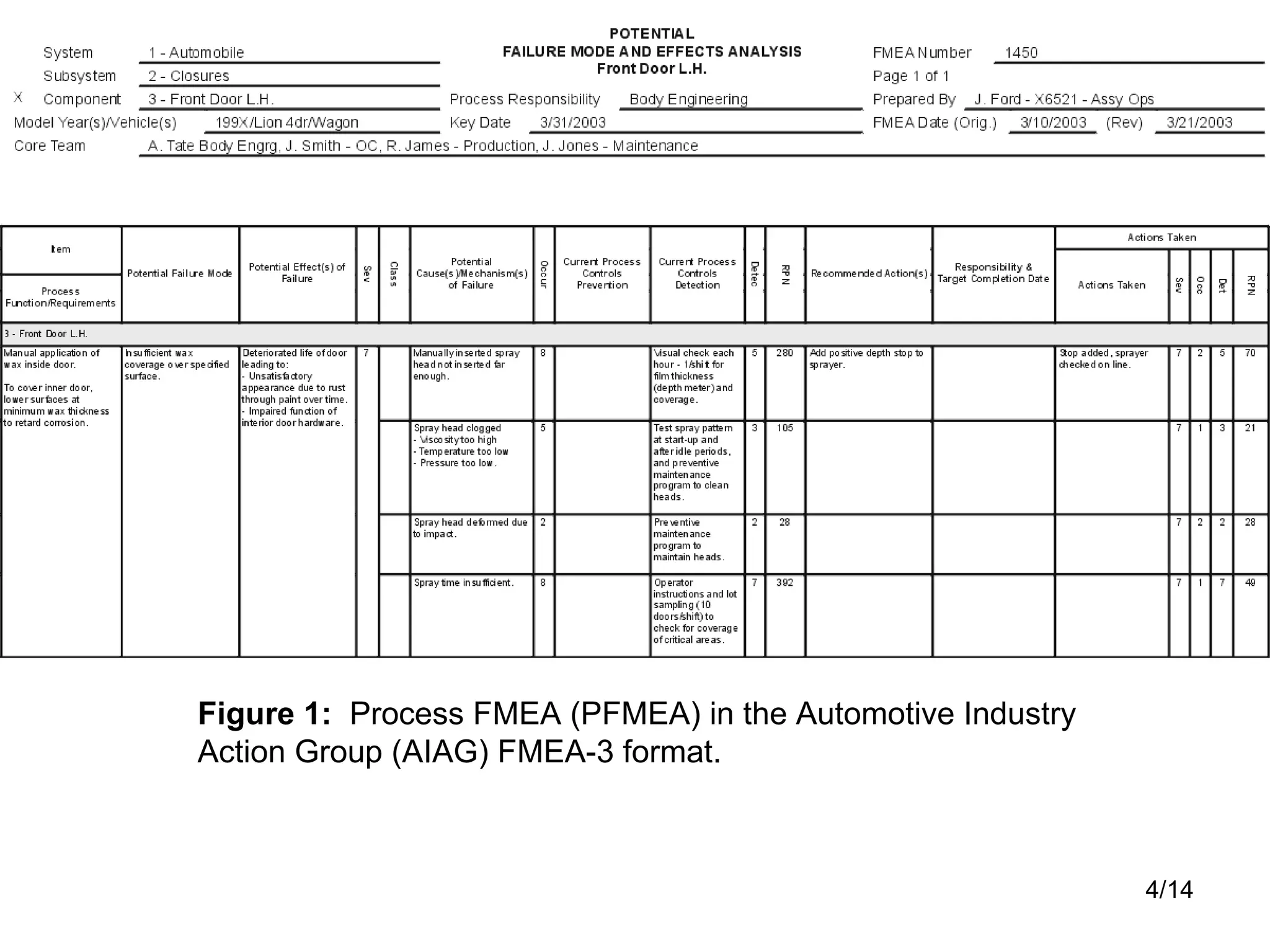 Figure 1:   Process FMEA (PFMEA) in the Automotive Industry Action Group (AIAG) FMEA-3 format.  