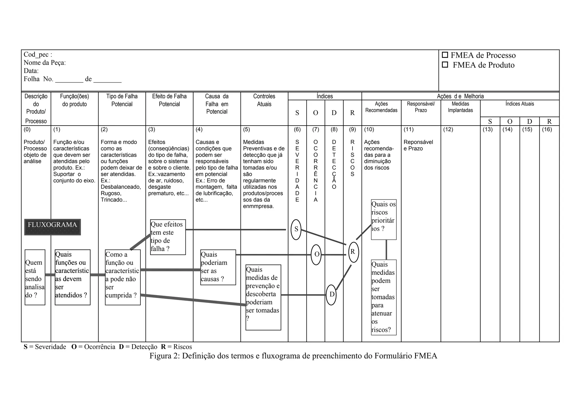 Cod_pec :                                                                                                                                                                   FMEA de Processo
Nome da Peça:                                                                                                                                                               FMEA de Produto
Data:
Folha No. ________ de ________

Descrição         Função(ões)     Tipo de Falha    Efeito de Falha           Causa da             Controles           Índices                                          Ações d e Melhoria
   do              do produto       Potencial         Potencial              Falha em              Atuais                                   Ações       Responsável/         Medidas             Índices Atuais
Produto/                                                                     Potencial                                                  Recomendadas       Prazo           Implantadas
                                                                                                               S     O      D     R
Processo                                                                                                                                                                                    S    O         D        R
(0)         (1)                 (2)               (3)                  (4)                  (5)                (6)   (7)    (8)   (9)   (10)           (11)              (12)            (13)   (14)     (15)     (16)

Produto/    Função e/ou         Forma e modo      Efeitos              Causas e             Medidas            S     O      D     R     Ações          Reponsável
Processo    características     como as           (conseqüências)      condições que        Preventivas e de   E     C      E     I     recomenda-     e Prazo
objeto de   que devem ser       características   do tipo de falha,    podem ser            detecção que já    V     O      T     S     das para a
análise     atendidas pelo      ou funções        sobre o sistema      responsáveis         tenham sido        E     R      E     C     diminuição
            produto. Ex.:       podem deixar de   e sobre o cliente.   pelo tipo de falha   tomadas e/ou       R     R      C     O     dos riscos
            Suportar o          ser atendidas.    Ex.:vazamento        em potencial         são                I     Ê      Ç     S
            conjunto do eixo.   Ex.:              de ar, ruidoso,      Ex.: Erro de         regularmente       D     N      Ã
                                Desbalanceado,    desgaste             montagem, falta      utilizadas nos     A     C      O
                                Rugoso,           prematuro, etc...    de lubrificação,     produtos/proces    D     I
                                Trincado...                            etc...               sos das da         E     A
                                                                                            enmmpresa.                                    Quais os
                                                                                                                                          riscos
                                                                                                                                          prioritár
 FLUXOGRAMA                                        Que efeitos
                                                                                                               S                          ios ?
                                                   tem este
                                                   tipo de
                                                   falha ?                                                                        R
            Quais                 Como a                                 Quais                                       O
Quem        funções ou            função ou                              poderiam                                                         Quais
está        característic         característic                          ser as              Quais                                        medidas
sendo       as devem              a pode não                             causas ?            medidas de                                   podem
analisa     ser                   ser                                                        prevenção e                                  ser
do ?        atendidos ?           cumprida ?                                                 descoberta                    D              tomadas
                                                                                             poderiam                                     para
                                                                                             ser tomadas                                  atenuar
                                                                                             ?                                            os
                                                                                                                                          riscos?

S = Severidade O = Ocorrência D = Detecção R = Riscos
                                                  Figura 2: Definição dos termos e fluxograma de preenchimento do Formulário FMEA
 