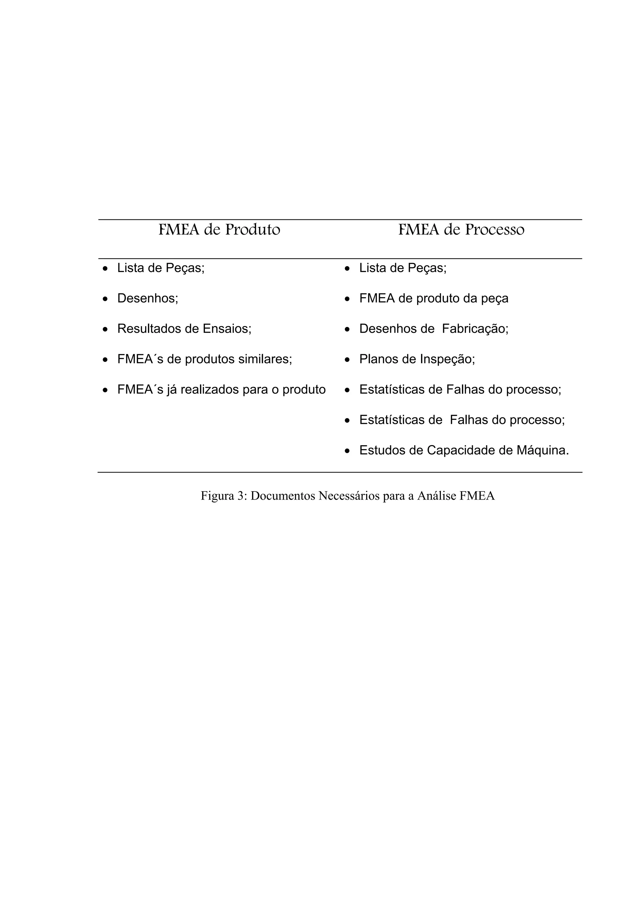 FMEA de Produto                          FMEA de Processo

• Lista de Peças;                        • Lista de Peças;

• Desenhos;                              • FMEA de produto da peça

• Resultados de Ensaios;                 • Desenhos de Fabricação;

• FMEA´s de produtos similares;          • Planos de Inspeção;

• FMEA´s já realizados para o produto    • Estatísticas de Falhas do processo;

                                         • Estatísticas de Falhas do processo;

                                         • Estudos de Capacidade de Máquina.


                Figura 3: Documentos Necessários para a Análise FMEA
 