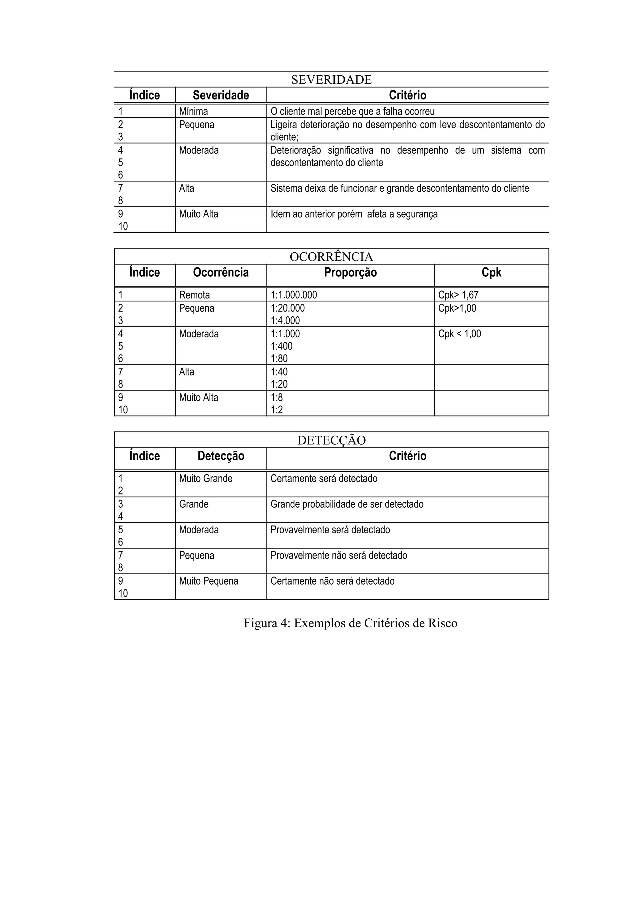 SEVERIDADE
     Índice      Severidade                                    Critério
1             Mínima               O cliente mal percebe que a falha ocorreu
2             Pequena              Ligeira deterioração no desempenho com leve descontentamento do
3                                  cliente;
4             Moderada             Deterioração significativa no desempenho de um sistema com
5                                  descontentamento do cliente
6
7             Alta                 Sistema deixa de funcionar e grande descontentamento do cliente
8
9             Muito Alta           Idem ao anterior porém afeta a segurança
10

                                       OCORRÊNCIA
     Índice      Ocorrência                Proporção                                       Cpk
1             Remota               1:1.000.000                                Cpk> 1,67
2             Pequena              1:20.000                                   Cpk>1,00
3                                  1:4.000
4             Moderada             1:1.000                                    Cpk < 1,00
5                                  1:400
6                                  1:80
7             Alta                 1:40
8                                  1:20
9             Muito Alta           1:8
10                                 1:2

                                         DETECÇÃO
     Índice          Detecção                                  Critério
1             Muito Grande         Certamente será detectado
2
3             Grande               Grande probabilidade de ser detectado
4
5             Moderada             Provavelmente será detectado
6
7             Pequena              Provavelmente não será detectado
8
9             Muito Pequena        Certamente não será detectado
10

                              Figura 4: Exemplos de Critérios de Risco
 