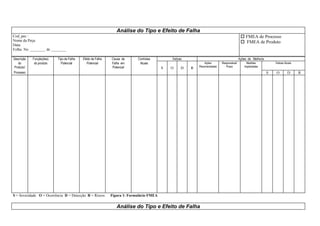 Análise do Tipo e Efeito de Falha
Cod_pec :
Nome da Peça:
Data:
Folha No. ________ de ________
† FMEA de Processo
† FMEA de Produto
Descrição Função(ões) Tipo de Falha Efeito de Falha Causa da Controles Índices Ações de Melhoria
do
Produto/
do produto Potencial Potencial Falha em
Potencial
Atuais
S O D R
Ações
Recomendadas
Responsável/
Prazo
Medidas
Implantadas
Índices Atuais
Processo S O D R
S = Severidade O = Ocorrência D = Detecção R = Riscos Figura 1: Formulário FMEA
Análise do Tipo e Efeito de Falha
 