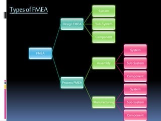 TypesofFMEA
FMEA
Design FMEA
System
Sub-System
Component
Process FMEA
Assembly
System
Sub-System
Component
Manufacturing
System
Sub-System
Component
 