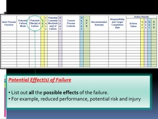 Potential Effect(s) of Failure
• List out all the possible effects of the failure.
• For example, reduced performance, potential risk and injury
 