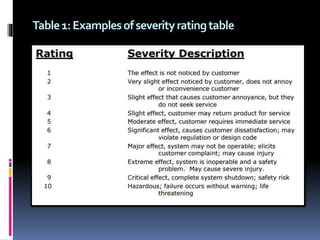 Table1:Examplesofseverityratingtable
 