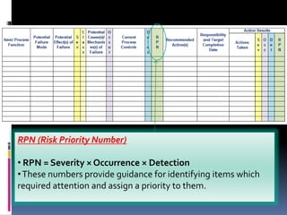 RPN (Risk Priority Number)
• RPN = Severity × Occurrence × Detection
•These numbers provide guidance for identifying items which
required attention and assign a priority to them.
 