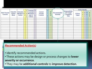 Recommended Action(s)
• Identify recommended actions.
•These actions may be design or process changes to lower
severity or occurrence.
•They may be additional controls to improve detection.
 