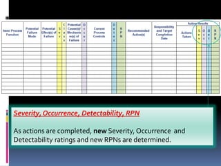 Severity, Occurrence, Detectability, RPN
As actions are completed, new Severity, Occurrence and
Detectability ratings and new RPNs are determined.
 
