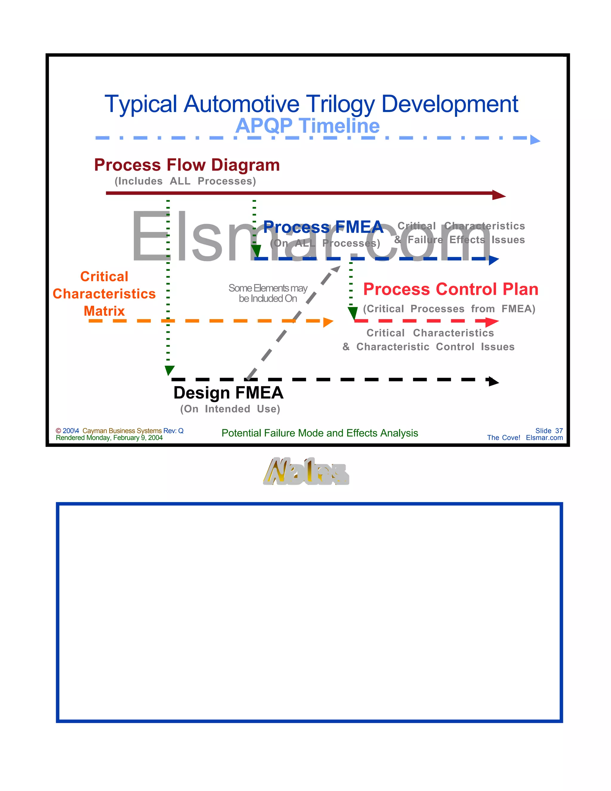 Design & Process FMEA Manual | PDF