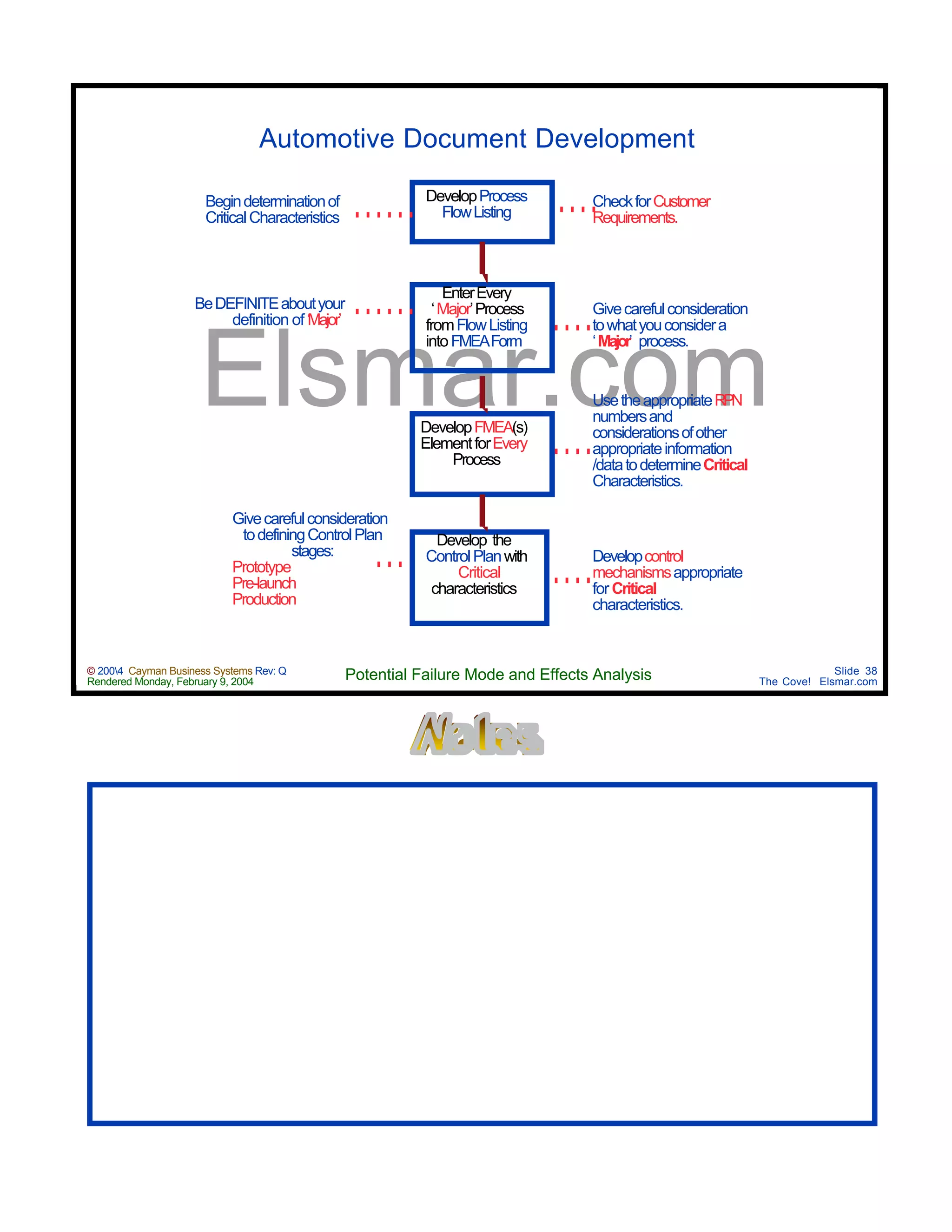 Design & Process FMEA Manual | PDF