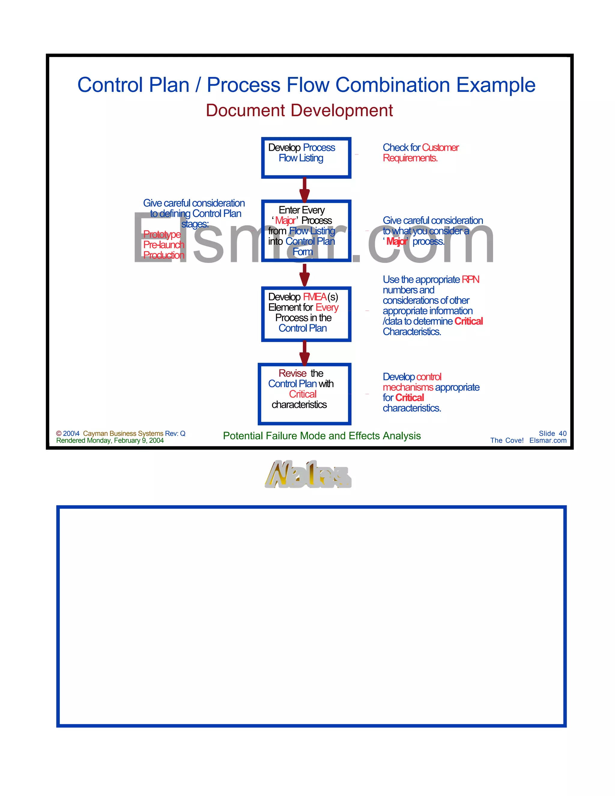 Design & Process FMEA Manual | PDF