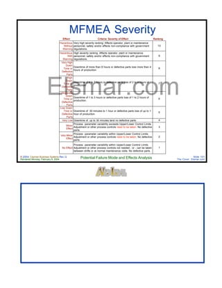 © 2004 Cayman Business Systems Rev: Q
Rendered Monday, February 9, 2004 Potential Failure Mode and Effects Analysis Slide 101
The Cove! Elsmar.com
Elsmar.com
MFMEA Severity
Effect Criteria: Severity of Effect Ranking
Hazardous
Without
Warning
Very high severity ranking: Affects operator, plant or maintenance
personnel, safety and/or effects non-compliance with government
regulations.
10
Hazardous
With
Warning
High severity ranking: Affects operator, plant or maintenance
personnel, safety and/or effects non-compliance with government
regulations.
9
Very High
Down
Time or
Defective
Parts
Downtime of more than 8 hours or defective parts loss more than 4
hours of production.
8
High
Down
Time or
Defective
Parts
Downtime of 4 to 7 hours or defective parts loss of 2 to 4 hours of
production.
7
Moderate
Down
Time or
Defective
Parts
Downtime of 1 to 3 hours or defective parts loss of 1 to 2 hours of
production.
6
Low Down
Time or
Defective
Parts
Downtime of 30 minutes to 1 hour or defective parts loss of up to 1
hour of production.
5
Very Low Downtime of up to 30 minutes tand no defective parts. 4
Minor
Effect
Process parameter variability exceeds Upper/Lower Control Limits.
Adjustment or other process controls need to be taken. No defective
parts.
3
Very Minor
Effect
Process parameter variability within Upper/Lower Control Limits.
Adjustment or other process controls need to be taken. No defective
parts.
2
No Effect
Process parameter variability within Upper/Lower Control Limits.
Adjustment or other process controls not needed - or - can be taken
between shifts or at normal maintenance visits. No defective parts.
1
 