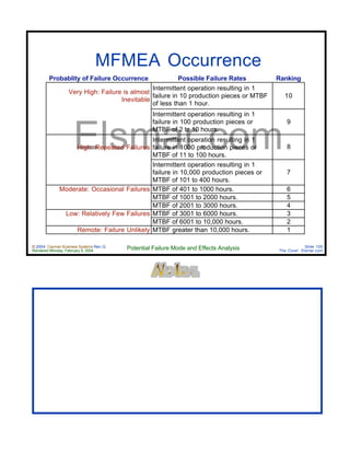 © 2004 Cayman Business Systems Rev: Q
Rendered Monday, February 9, 2004 Potential Failure Mode and Effects Analysis Slide 105
The Cove! Elsmar.com
Elsmar.com
MFMEA Occurrence
Probablity of Failure Occurrence Possible Failure Rates Ranking
Very High: Failure is almost
Inevitable
Intermittent operation resulting in 1
failure in 10 production pieces or MTBF
of less than 1 hour.
10
Intermittent operation resulting in 1
failure in 100 production pieces or
MTBF of 2 to 10 hours.
9
High: Repeated Failures
Intermittent operation resulting in 1
failure in 1000 production pieces or
MTBF of 11 to 100 hours.
8
Intermittent operation resulting in 1
failure in 10,000 production pieces or
MTBF of 101 to 400 hours.
7
Moderate: Occasional Failures MTBF of 401 to 1000 hours. 6
MTBF of 1001 to 2000 hours. 5
MTBF of 2001 to 3000 hours. 4
Low: Relatively Few Failures MTBF of 3001 to 6000 hours. 3
MTBF of 6001 to 10,000 hours. 2
Remote: Failure Unlikely MTBF greater than 10,000 hours. 1
 