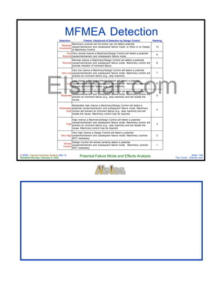 © 2004 Cayman Business Systems Rev: Q
Rendered Monday, February 9, 2004 Potential Failure Mode and Effects Analysis Slide 109
The Cove! Elsmar.com
Elsmar.com
MFMEA Detection
Detection Criteria: Likelyhood of Detection by Design Control Ranking
Absolute
Uncertainty
Machinery controls will not and/or can not detect potential
cause/mechanism and subsequest failure mode; or there is no Design
or Machinery Control.
10
Very
Remote
Very remote chance a Machinery/Design Control will detect a potential
cause/mechanism and subsequent failure mode.
9
Remote
Remote chance a Machinery/Design Control will detect a potential
cause/mechanism and subsequent failure mode. Machinery control will
provide indicator of imminent failure.
8
Very Low
Very low chance a Machinery/Design Control will detect a potential
cause/mechanism and subsequent failure mode. Machinery control will
prevent an imminent failure (e.g., stop machine).
7
Low
Low chance a Machinery/Design Control will detect a potential
cause/mechanism and subsequent failure mode. Machinery control will
prevent an imminent failure (e.g., stop machine).
6
Moderate
Moderatechance a Machinery/Design Control will detect a potential
cause/mechanism and subsequent failure mode. Machinery control will
prevent an imminent failure (e.g., stop machine) and will isolate the
cause.
5
Moderately
High
Moderately high chance a Machinery/Design Control will detect a
potential cause/mechanism and subsequent failure mode. Machinery
control will prevent an imminent failure (e.g., stop machine) and will
isolate the cause. Machinery control may be required.
4
High
High chance a Machinery/Design Control will detect a potential
cause/mechanism and subsequent failure mode. Machinery control will
prevent an imminent failure (e.g., stop machine) and will isolate the
cause. Machinery control may be required.
3
Very High
Very high chance a Design Control will detect a potential
cause/mechanism and subsequent failure mode. Machinery controls
NOT necessary.
2
Almost
Certain
Design Control will almost certainly detect a potential
cause/mechanism and subsequent failure mode. Machinery controls
NOT necessary.
1
 