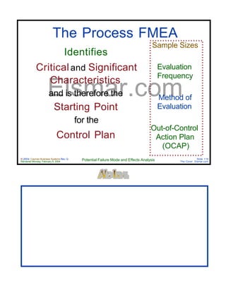 © 2004 Cayman Business Systems Rev: Q
Rendered Monday, February 9, 2004 Potential Failure Mode and Effects Analysis Slide 119
The Cove! Elsmar.com
Elsmar.com
The Process FMEA
Identifies
Criticaland Significant
Characteristics
and is therefore the
Starting Point
for the
Control Plan
Sample Sizes
Evaluation
Frequency
Method of
Evaluation
Out-of-Control
Action Plan
(OCAP)
 