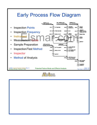 © 2004 Cayman Business Systems Rev: Q
Rendered Monday, February 9, 2004 Potential Failure Mode and Effects Analysis Slide 123
The Cove! Elsmar.com
Elsmar.com
Early Process Flow Diagram
• Inspection Points
• Inspection Frequency
• Instrument
• Measurement Scale
• Sample Preparation
• Inspection/Test Method
• Inspector
• Method of Analysis
 